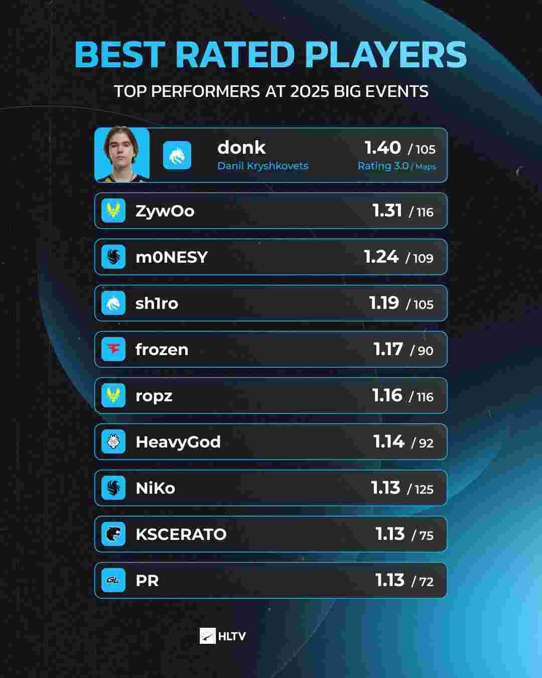 且要承担更 且要承担更